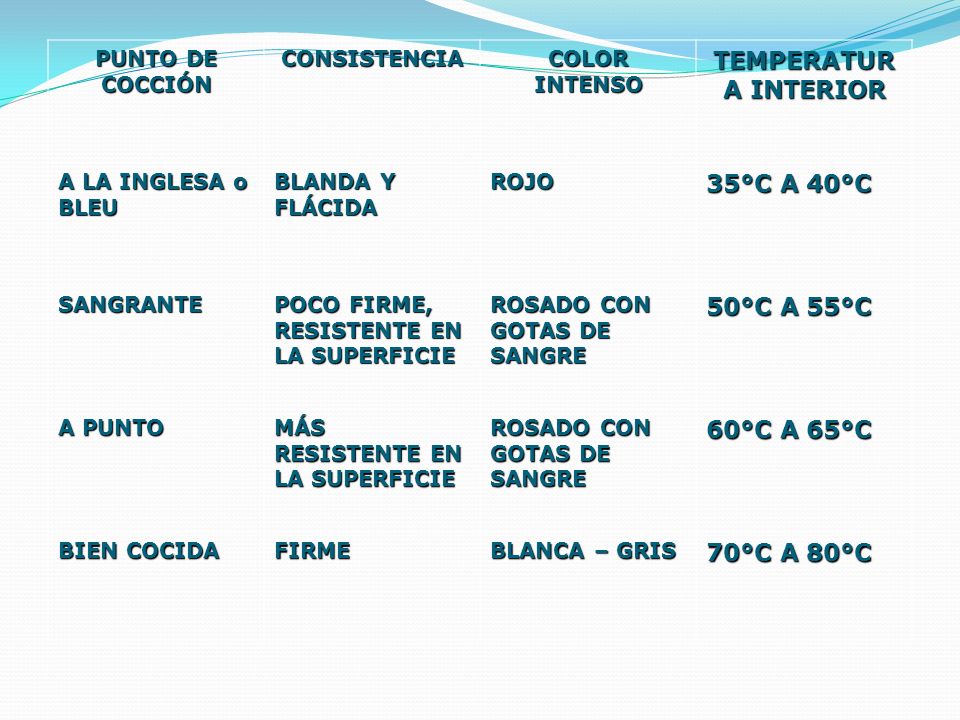 TEMPERATURA INTERIOR 35°C A 40°C 50°C A 55°C 60°C A 65°C 70°C A 80°C
