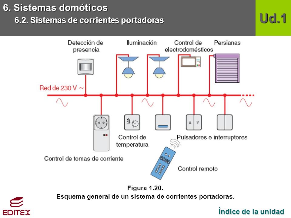 Esquema general de un sistema de corrientes portadoras.