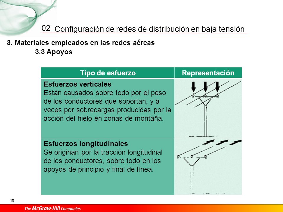 02 3. Materiales empleados en las redes aéreas 3.3 Apoyos