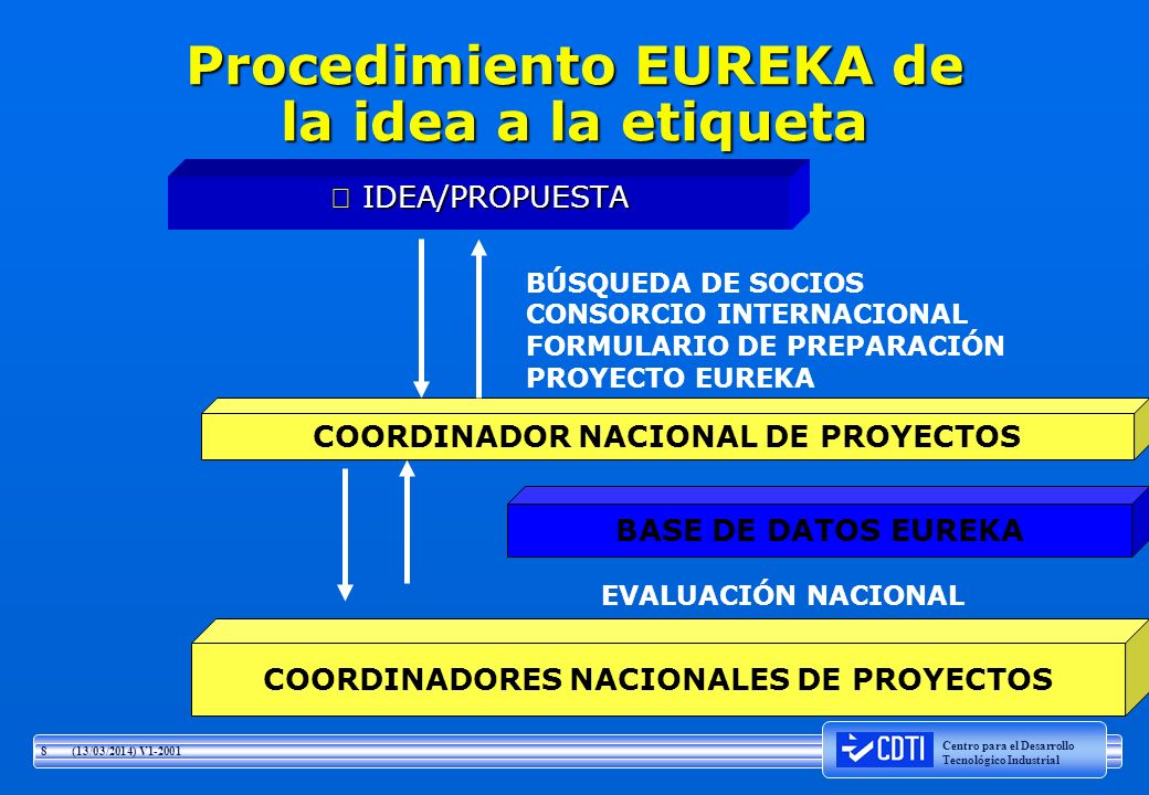Procedimiento EUREKA de la idea a la etiqueta