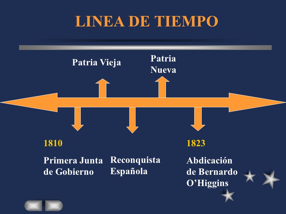 LINEA DE TIEMPO Patria Nueva Patria Vieja 1810
