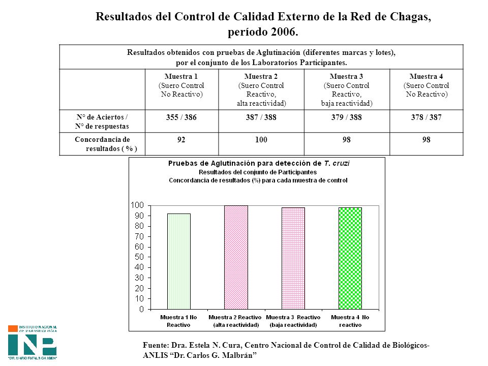 Resultados del Control de Calidad Externo de la Red de Chagas, período 2006.