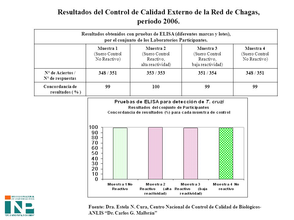 Resultados del Control de Calidad Externo de la Red de Chagas, período 2006.