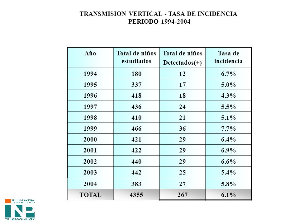 TRANSMISION VERTICAL - TASA DE INCIDENCIA Total de niños estudiados