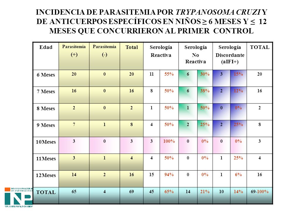 INCIDENCIA DE PARASITEMIA POR TRYPANOSOMA CRUZI Y DE ANTICUERPOS ESPECÍFICOS EN NIÑOS ≥ 6 MESES Y ≤ 12 MESES QUE CONCURRIERON AL PRIMER CONTROL