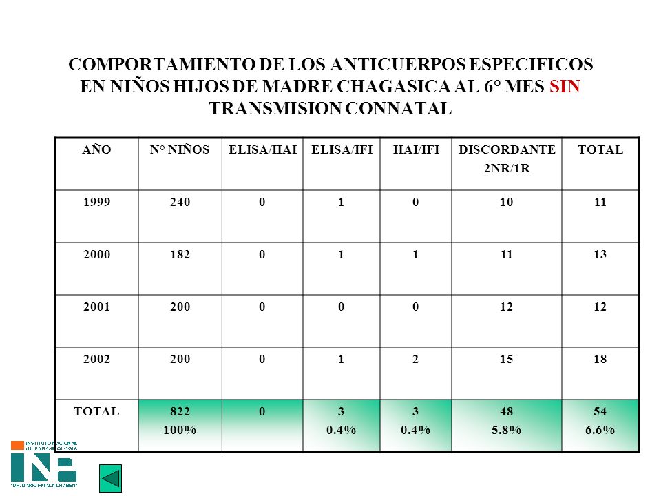 COMPORTAMIENTO DE LOS ANTICUERPOS ESPECIFICOS EN NIÑOS HIJOS DE MADRE CHAGASICA AL 6° MES SIN TRANSMISION CONNATAL