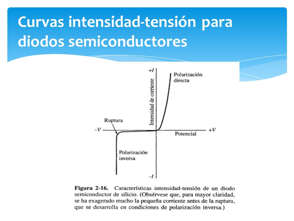 Curvas intensidad-tensión para diodos semiconductores