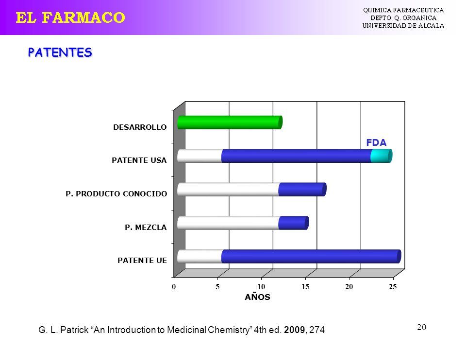 PATENTES FDA G. L. Patrick An Introduction to Medicinal Chemistry 4th ed. 2009, 274