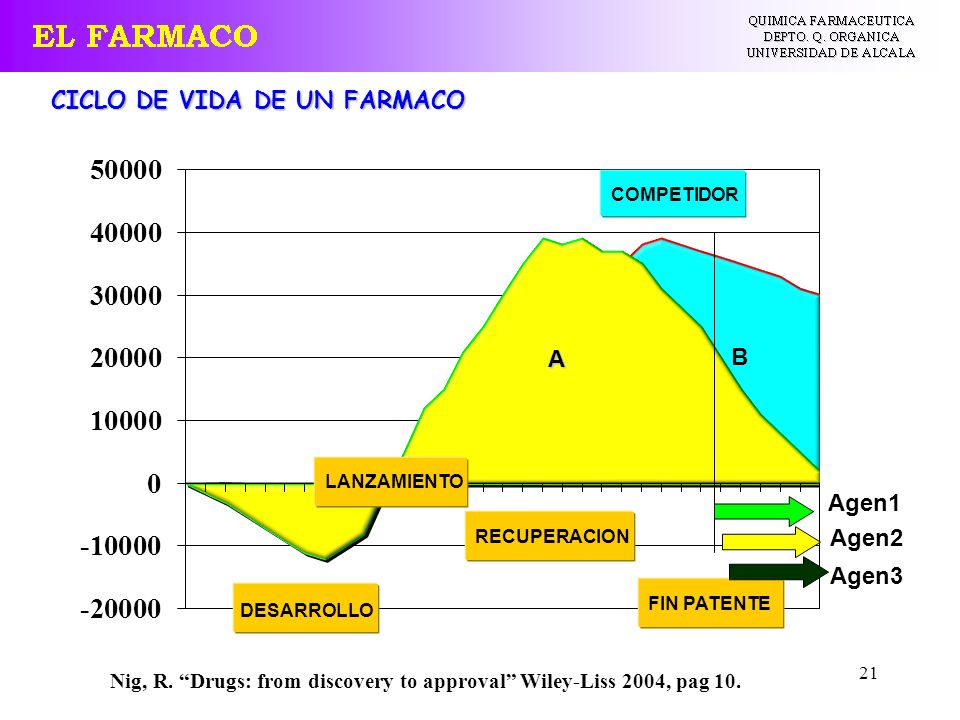 Nig, R. Drugs: from discovery to approval Wiley-Liss 2004, pag 10.