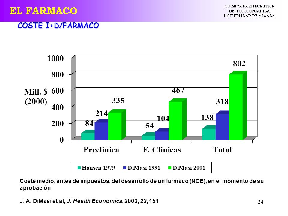 COSTE I+D/FARMACO Coste medio, antes de impuestos, del desarrollo de un fármaco (NCE), en el momento de su aprobación.