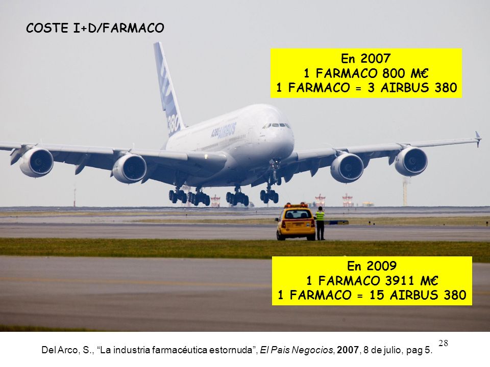 COSTE I+D/FARMACO En FARMACO 800 M€ 1 FARMACO = 3 AIRBUS 380