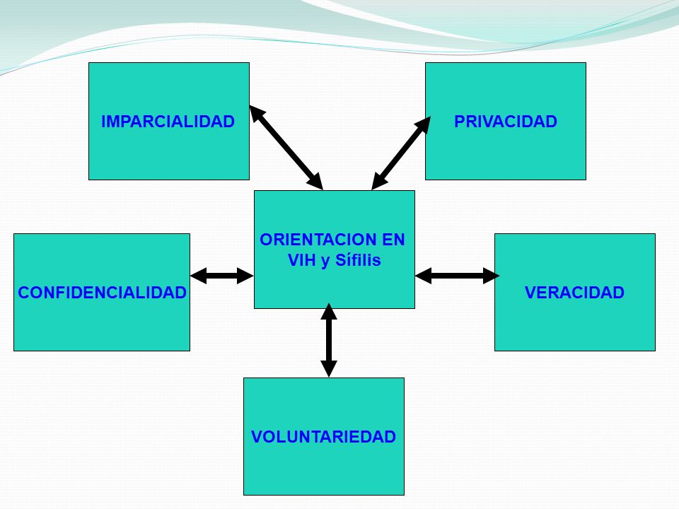 IMPARCIALIDAD PRIVACIDAD ORIENTACION EN VIH y Sífilis CONFIDENCIALIDAD VERACIDAD VOLUNTARIEDAD