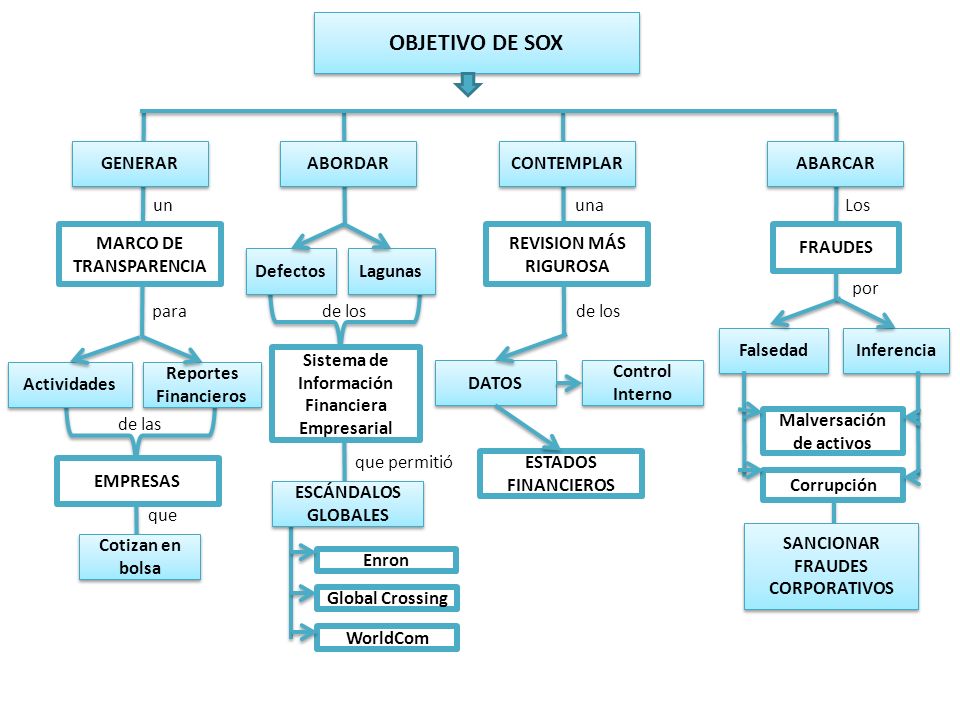 OBJETIVO DE SOX GENERAR ABORDAR CONTEMPLAR ABARCAR un una Los
