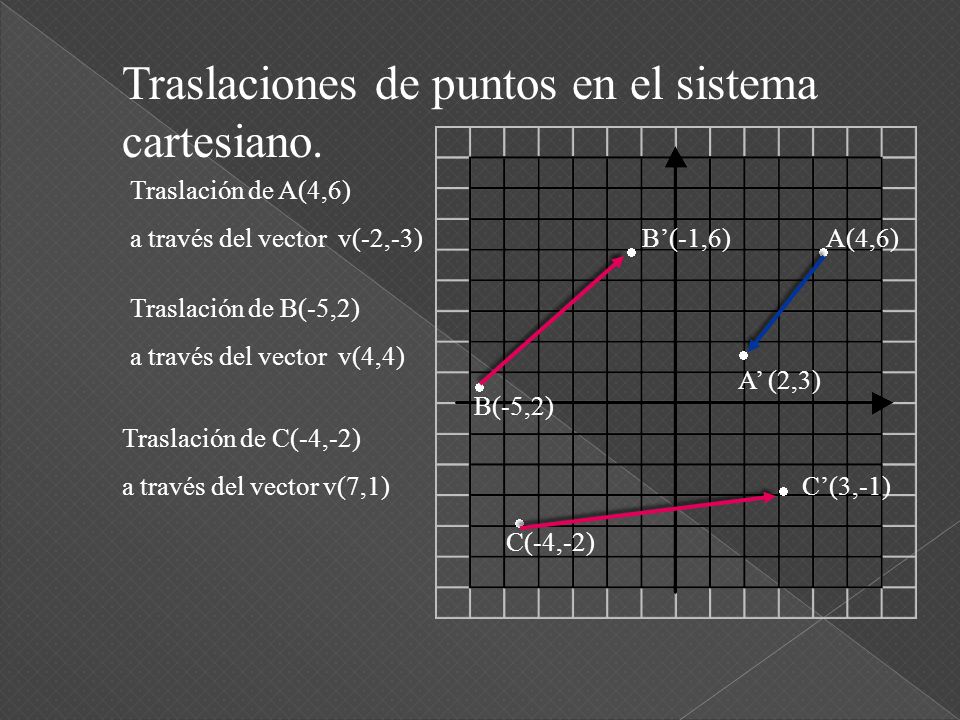 Traslaciones de puntos en el sistema cartesiano.