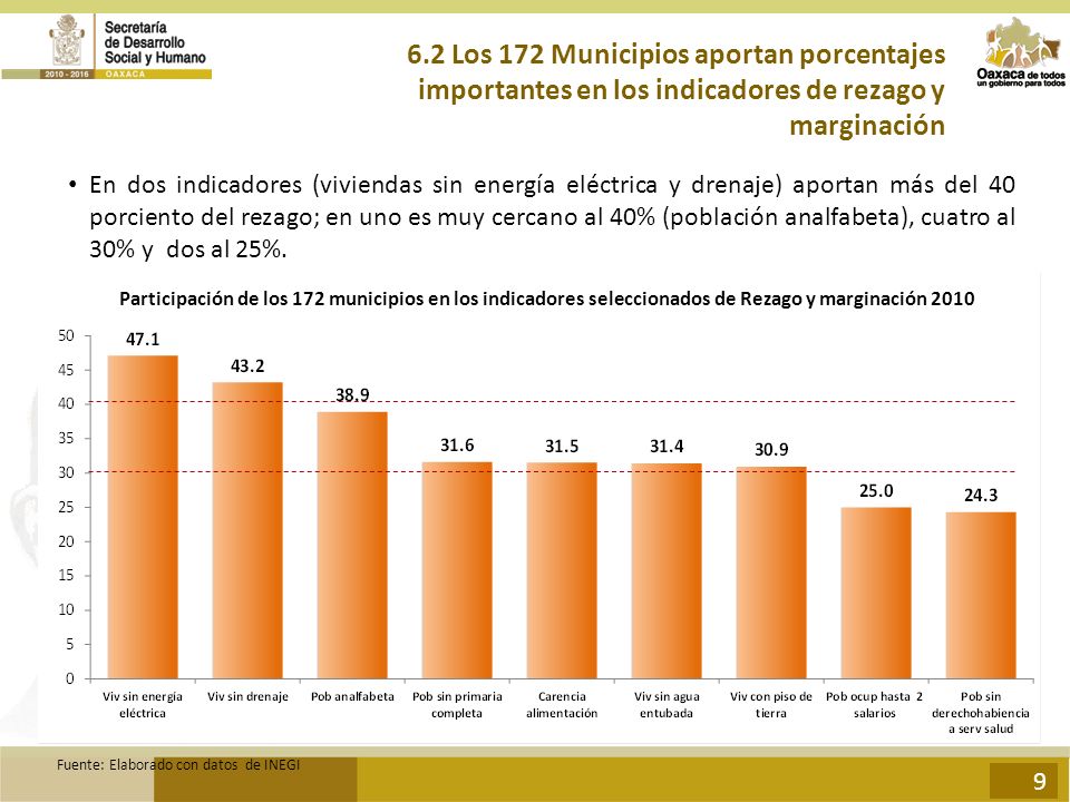 6.2 Los 172 Municipios aportan porcentajes importantes en los indicadores de rezago y marginación