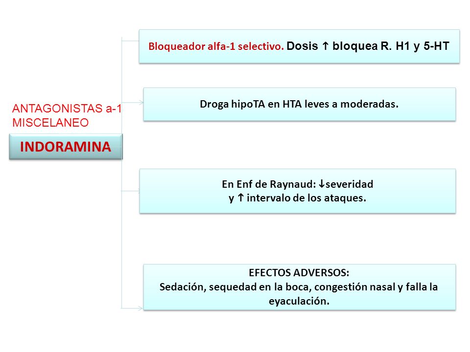 INDORAMINA Bloqueador alfa-1 selectivo. Dosis  bloquea R. H1 y 5-HT