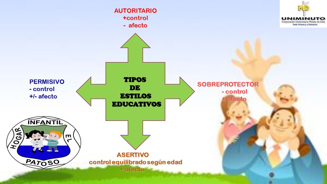 TIPOS DE ESTILOS EDUCATIVOS AUTORITARIO +control afecto PERMISIVO