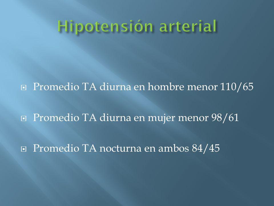 Hipotensión arterial Promedio TA diurna en hombre menor 110/65