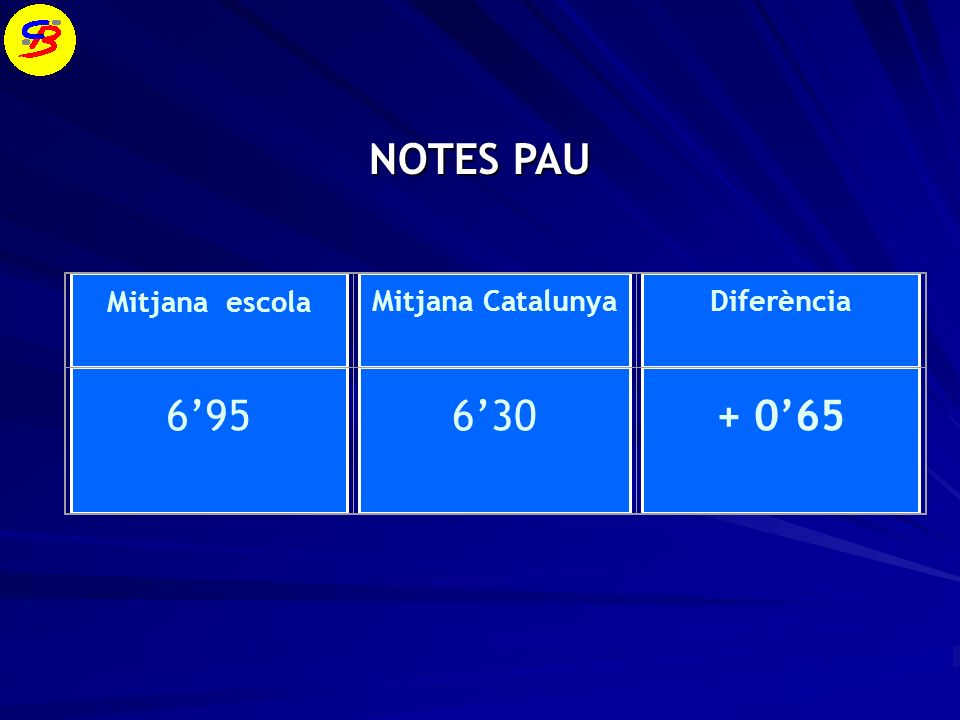 NOTES PAU Mitjana escola Mitjana Catalunya Diferència 6’95 6’30 + 0’65
