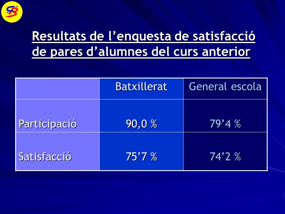 Resultats de l’enquesta de satisfacció de pares d’alumnes del curs anterior