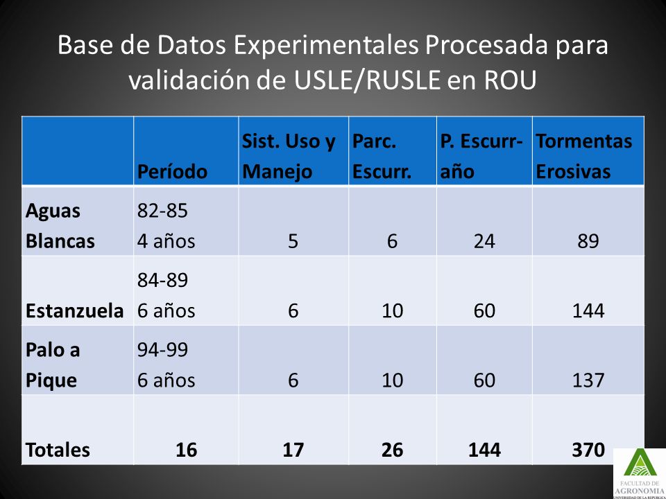 Base de Datos Experimentales Procesada para validación de USLE/RUSLE en ROU