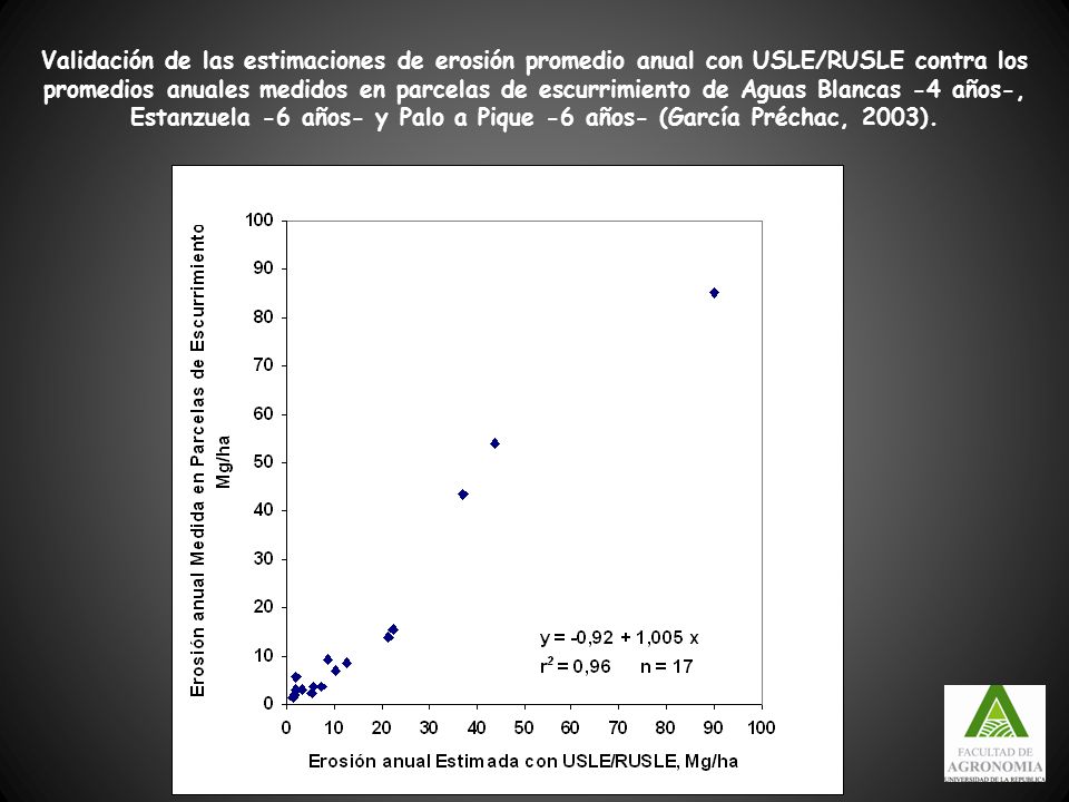 Validación de las estimaciones de erosión promedio anual con USLE/RUSLE contra los promedios anuales medidos en parcelas de escurrimiento de Aguas Blancas -4 años-, Estanzuela -6 años- y Palo a Pique -6 años- (García Préchac, 2003).
