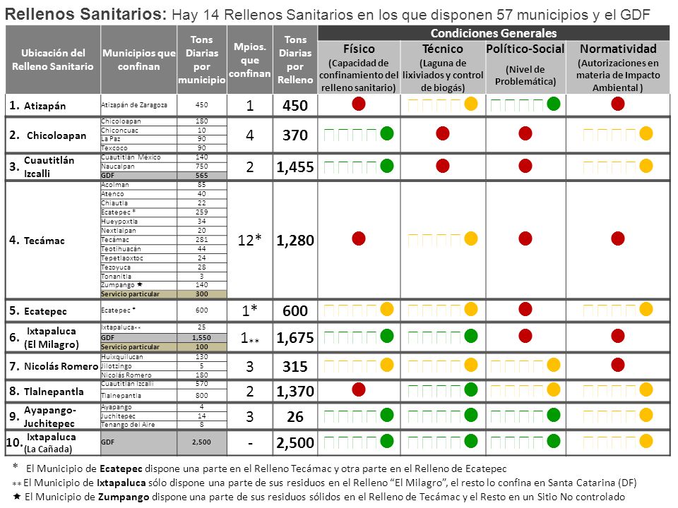 Rellenos Sanitarios: Hay 14 Rellenos Sanitarios en los que disponen 57 municipios y el GDF