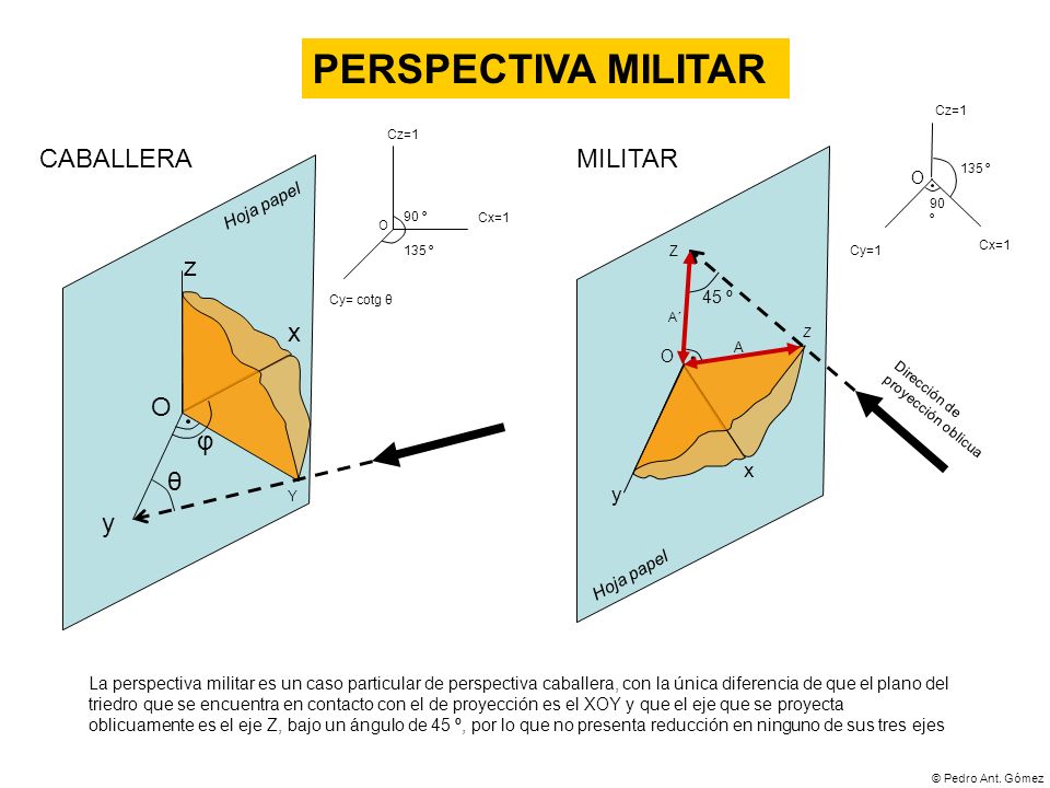 PERSPECTIVA MILITAR CABALLERA MILITAR z x O φ θ y x y O Hoja papel