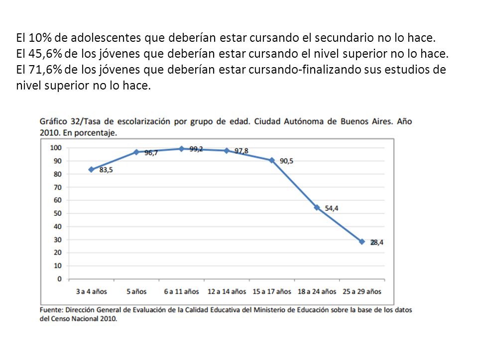 El 10% de adolescentes que deberían estar cursando el secundario no lo hace.