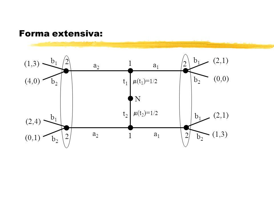 Forma extensiva:  b1 (1,3) 1 2 a2 a1 (0,0) (4,0) b2 t1 N t2 (2,1)