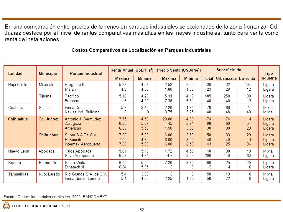En una comparación entre precios de terrenos en parques industriales seleccionados de la zona fronteriza Cd. Juárez destaca por el nivel de rentas comparativas más altas en las naves industriales, tanto para venta como renta de instalaciones.