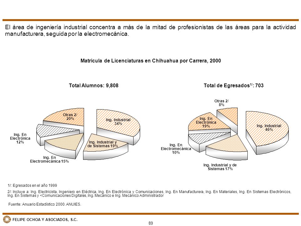 El área de ingeniería industrial concentra a más de la mitad de profesionistas de las áreas para la actividad manufacturera, seguida por la electromecánica.