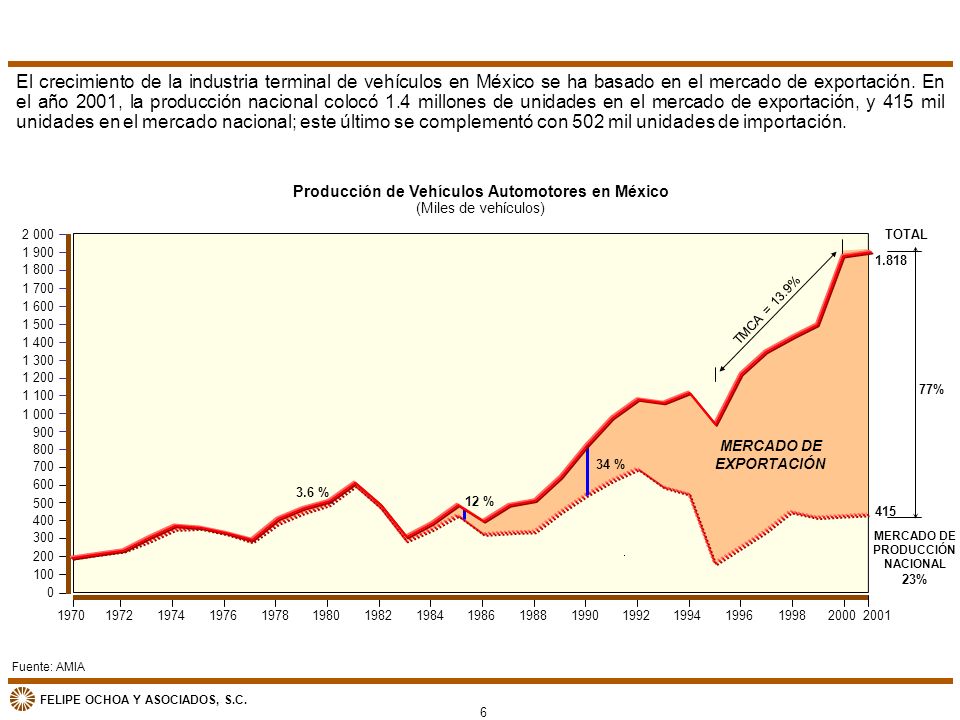 El crecimiento de la industria terminal de vehículos en México se ha basado en el mercado de exportación. En el año 2001, la producción nacional colocó 1.4 millones de unidades en el mercado de exportación, y 415 mil unidades en el mercado nacional; este último se complementó con 502 mil unidades de importación.