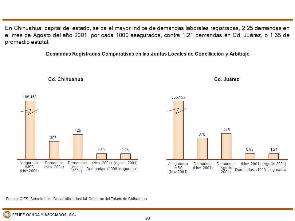 En Chihuahua, capital del estado, se da el mayor índice de demandas laborales registradas, 2.25 demandas en el mes de Agosto del año 2001, por cada 1000 asegurados, contra 1.21 demandas en Cd. Juárez, o 1.35 de promedio estatal.