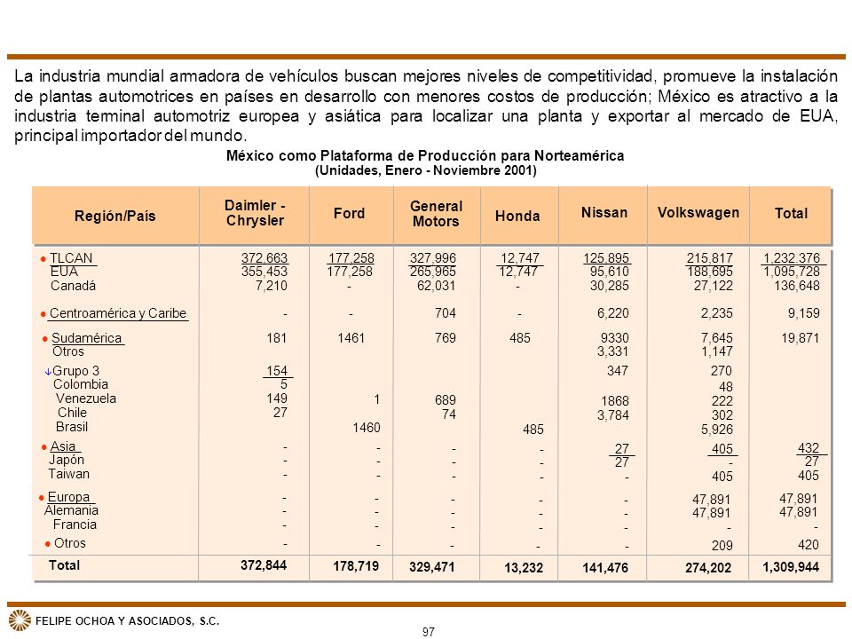 La industria mundial armadora de vehículos buscan mejores niveles de competitividad, promueve la instalación de plantas automotrices en países en desarrollo con menores costos de producción; México es atractivo a la industria terminal automotriz europea y asiática para localizar una planta y exportar al mercado de EUA, principal importador del mundo.