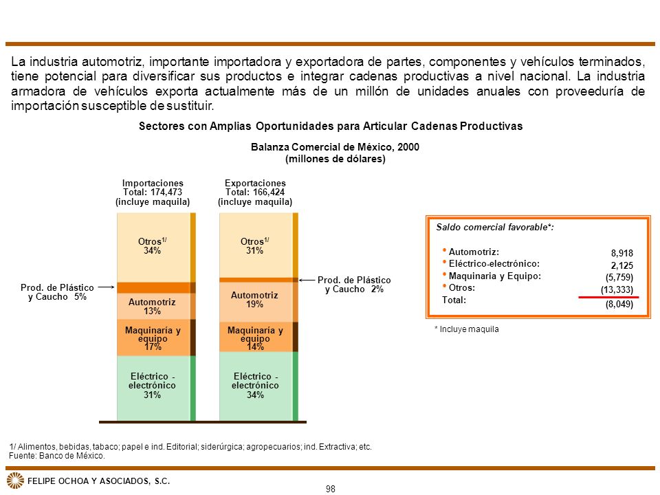 La industria automotriz, importante importadora y exportadora de partes, componentes y vehículos terminados, tiene potencial para diversificar sus productos e integrar cadenas productivas a nivel nacional. La industria armadora de vehículos exporta actualmente más de un millón de unidades anuales con proveeduría de importación susceptible de sustituir.