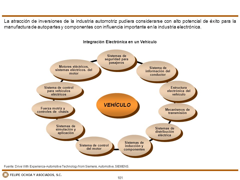 La atracción de inversiones de la industria automotriz pudiera considerarse con alto potencial de éxito para la manufactura de autopartes y componentes con influencia importante en la industria electrónica.