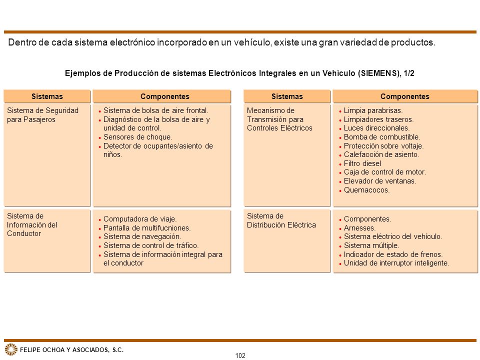 Dentro de cada sistema electrónico incorporado en un vehículo, existe una gran variedad de productos.