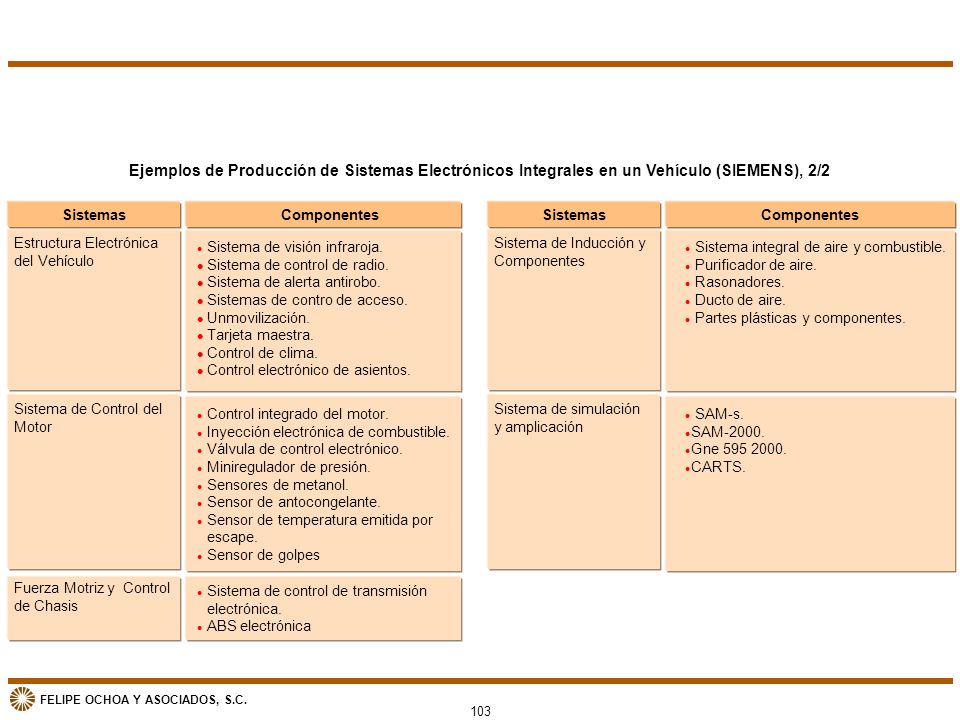 Ejemplos de Producción de Sistemas Electrónicos Integrales en un Vehículo (SIEMENS), 2/2