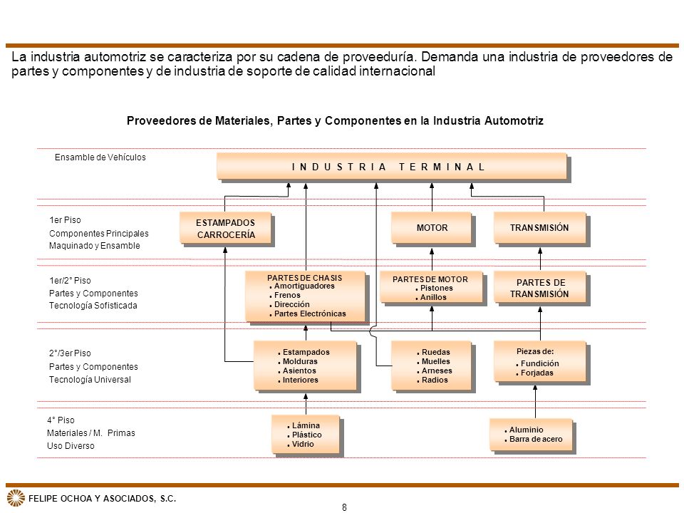 La industria automotriz se caracteriza por su cadena de proveeduría