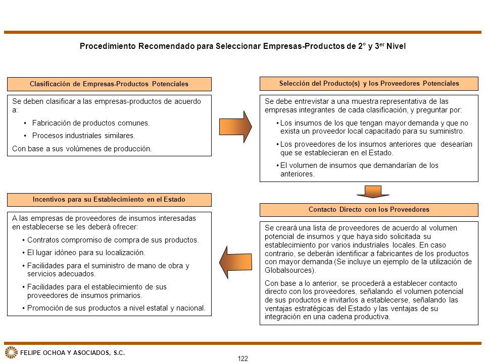 Procedimiento Recomendado para Seleccionar Empresas-Productos de 2° y 3er Nivel