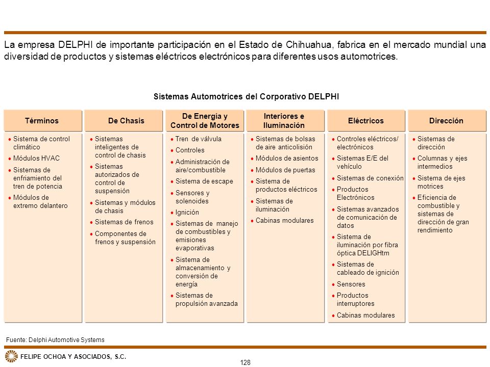 La empresa DELPHI de importante participación en el Estado de Chihuahua, fabrica en el mercado mundial una diversidad de productos y sistemas eléctricos electrónicos para diferentes usos automotrices.