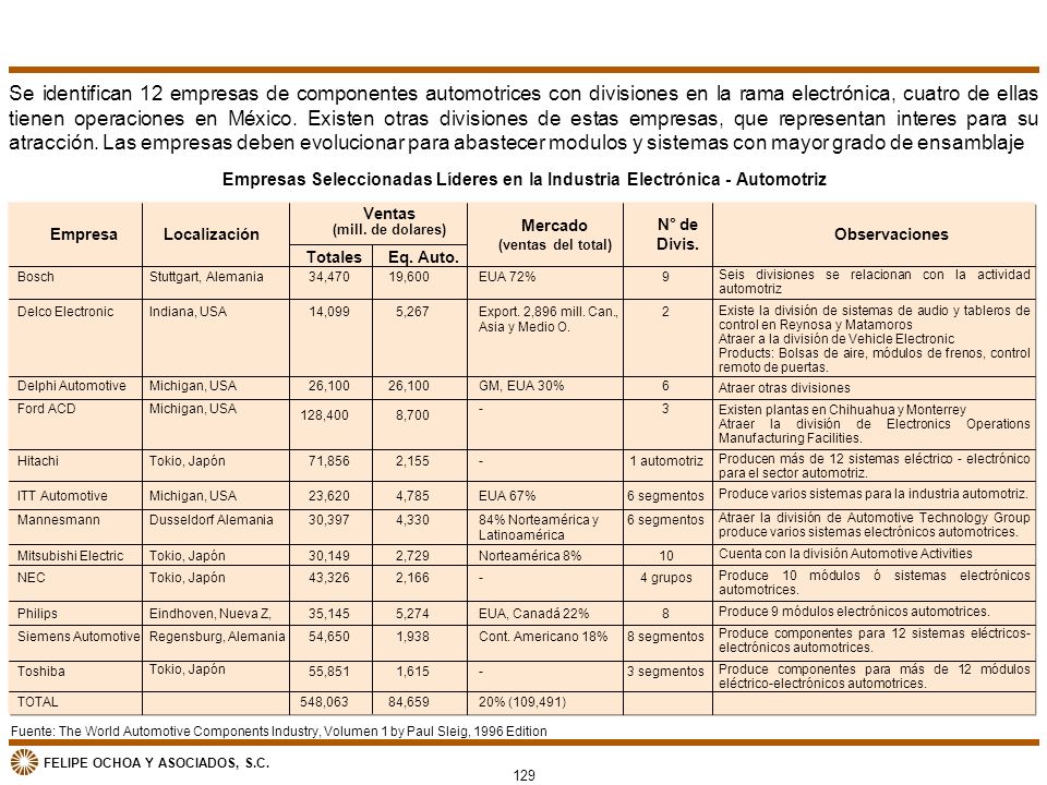 Se identifican 12 empresas de componentes automotrices con divisiones en la rama electrónica, cuatro de ellas tienen operaciones en México. Existen otras divisiones de estas empresas, que representan interes para su atracción. Las empresas deben evolucionar para abastecer modulos y sistemas con mayor grado de ensamblaje