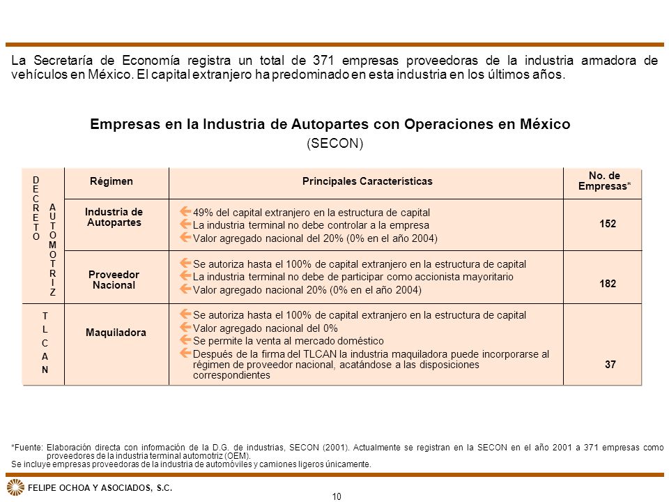 Empresas en la Industria de Autopartes con Operaciones en México