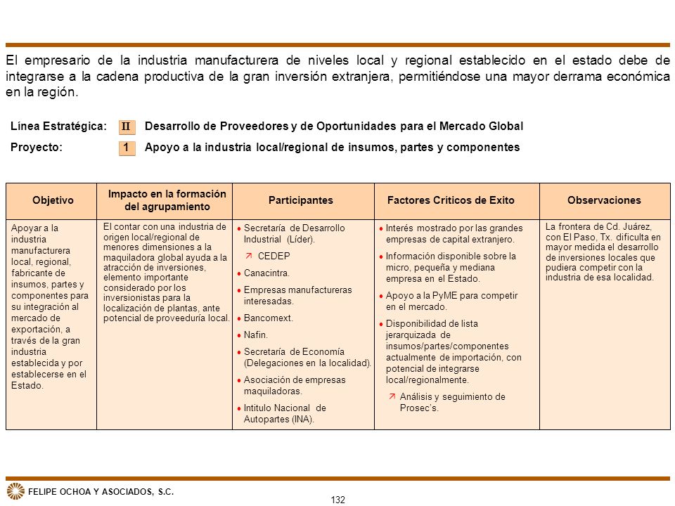 Impacto en la formación del agrupamiento Factores Críticos de Exito