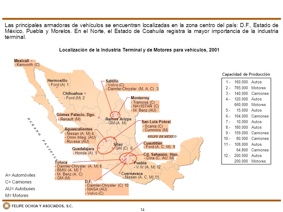 Las principales armadoras de vehículos se encuentran localizadas en la zona centro del país: D.F., Estado de México, Puebla y Morelos. En el Norte, el Estado de Coahuila registra la mayor importancia de la industria terminal.