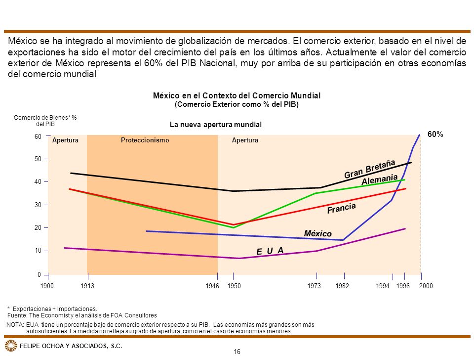 México se ha integrado al movimiento de globalización de mercados
