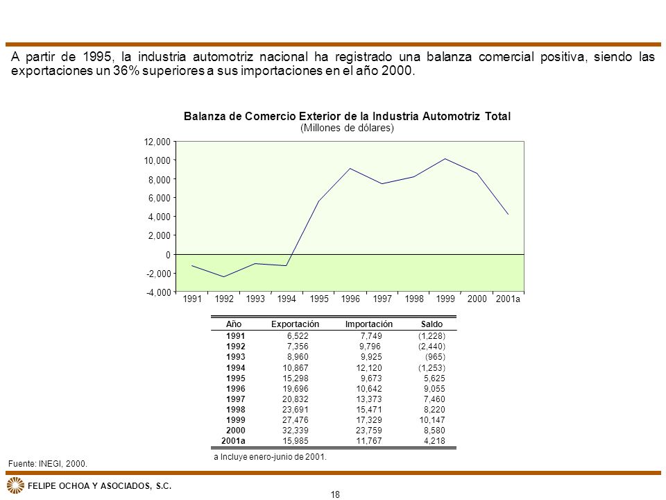 Balanza de Comercio Exterior de la Industria Automotriz Total
