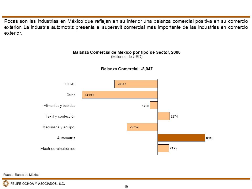 Balanza Comercial de México por tipo de Sector, 2000