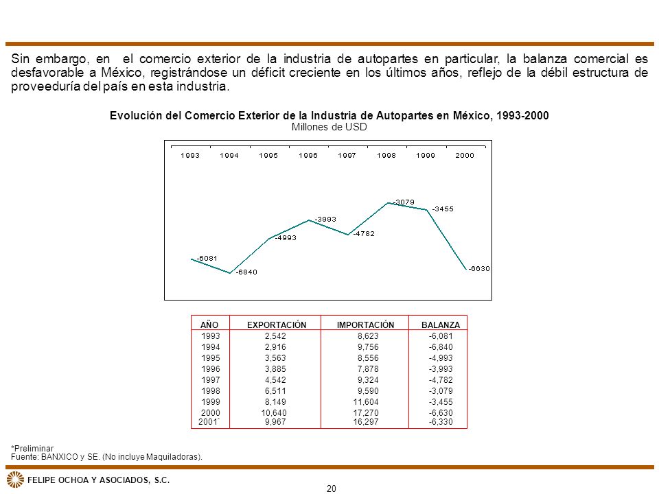 Sin embargo, en el comercio exterior de la industria de autopartes en particular, la balanza comercial es desfavorable a México, registrándose un déficit creciente en los últimos años, reflejo de la débil estructura de proveeduría del país en esta industria.